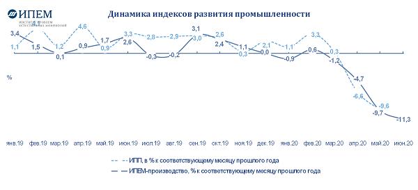 Промышленное производство в России: результаты июня